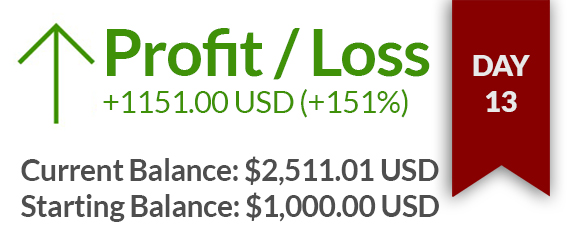 Day 13 – $1511 USD gained