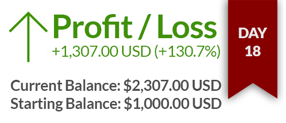 Day 18 – $1307 USD gained
