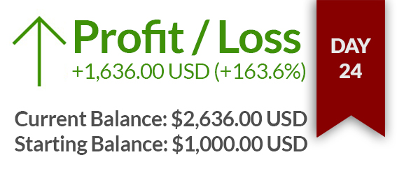 Day 24 – $1636 USD gained